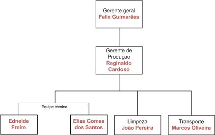 Organograma Palmeira Laticínio